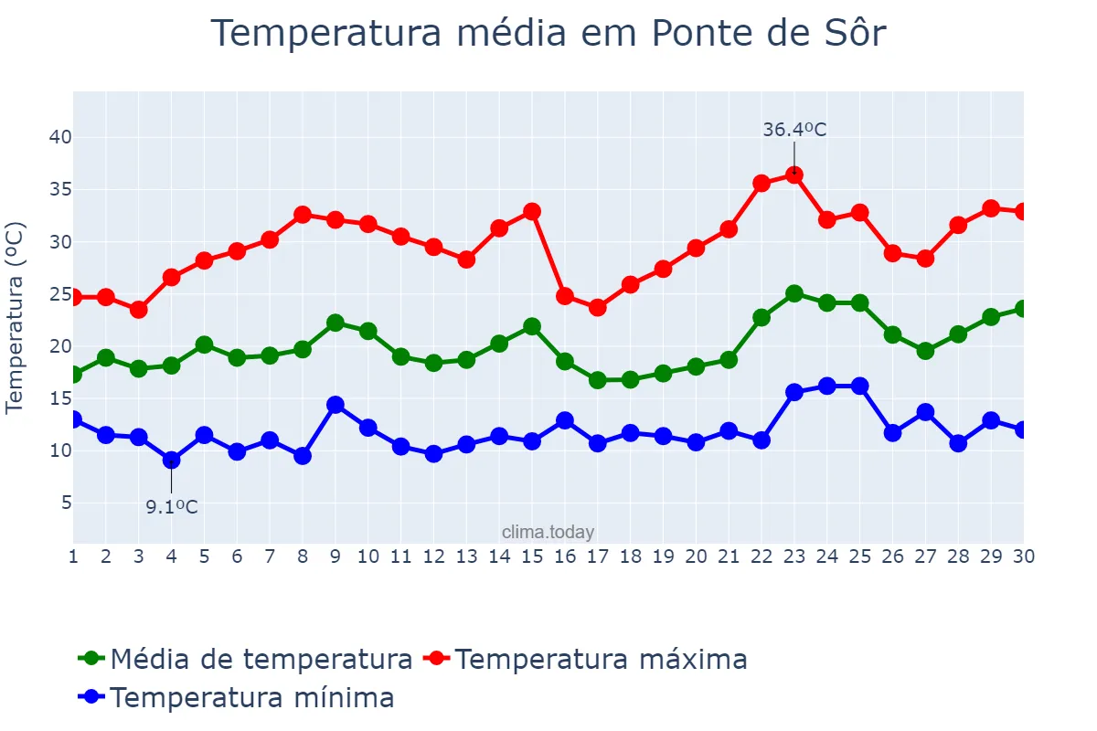 Temperatura em junho em Ponte de Sôr, Portalegre, PT