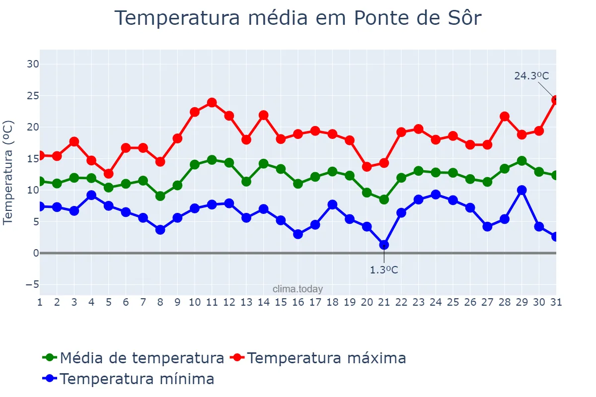 Temperatura em marco em Ponte de Sôr, Portalegre, PT