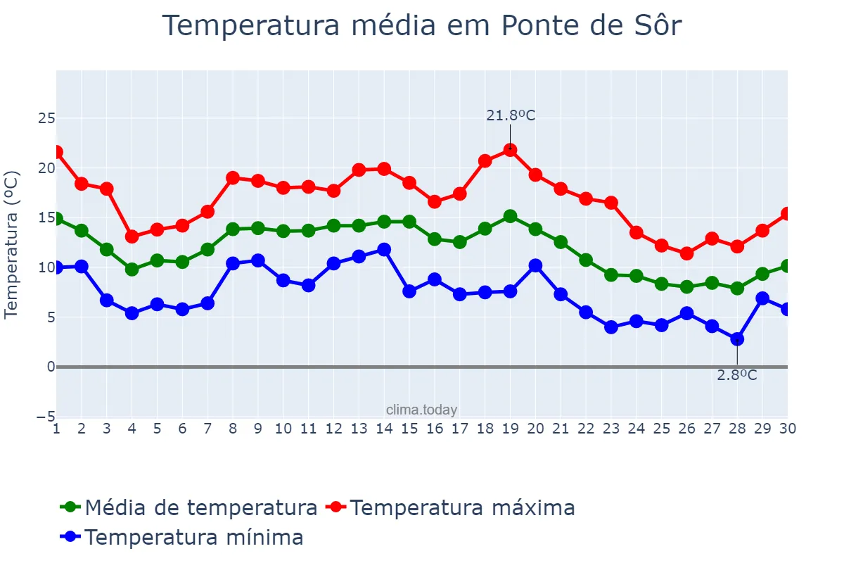 Temperatura em novembro em Ponte de Sôr, Portalegre, PT