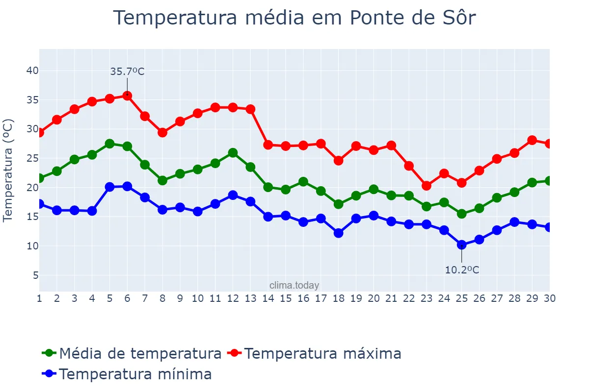 Temperatura em setembro em Ponte de Sôr, Portalegre, PT