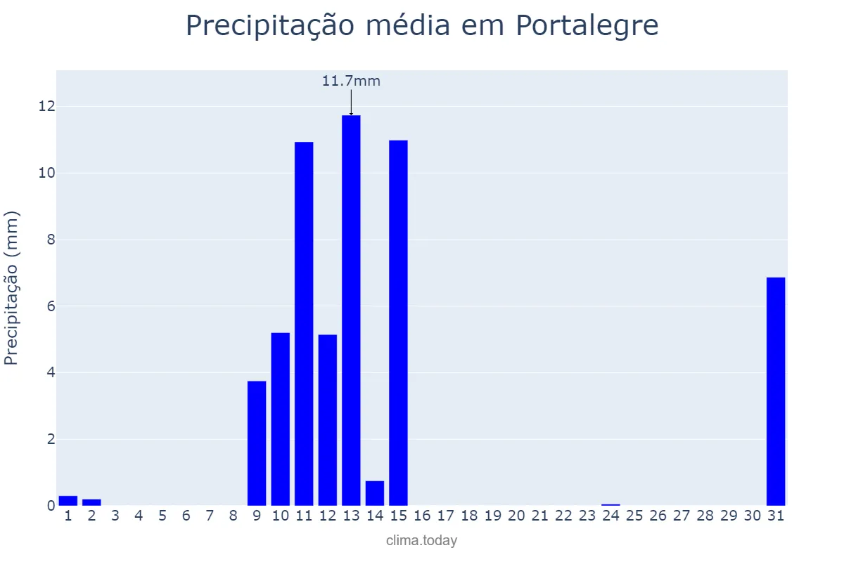Precipitação em maio em Portalegre, Portalegre, PT