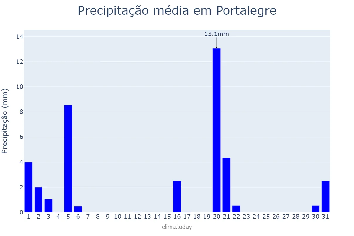 Precipitação em marco em Portalegre, Portalegre, PT