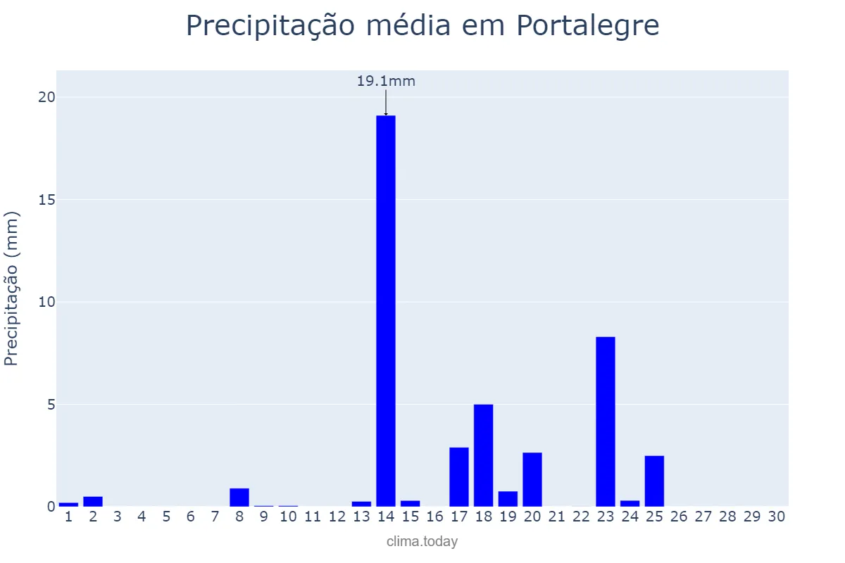 Precipitação em setembro em Portalegre, Portalegre, PT
