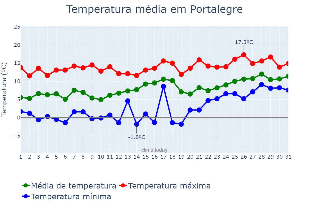 Temperatura em janeiro em Portalegre, Portalegre, PT