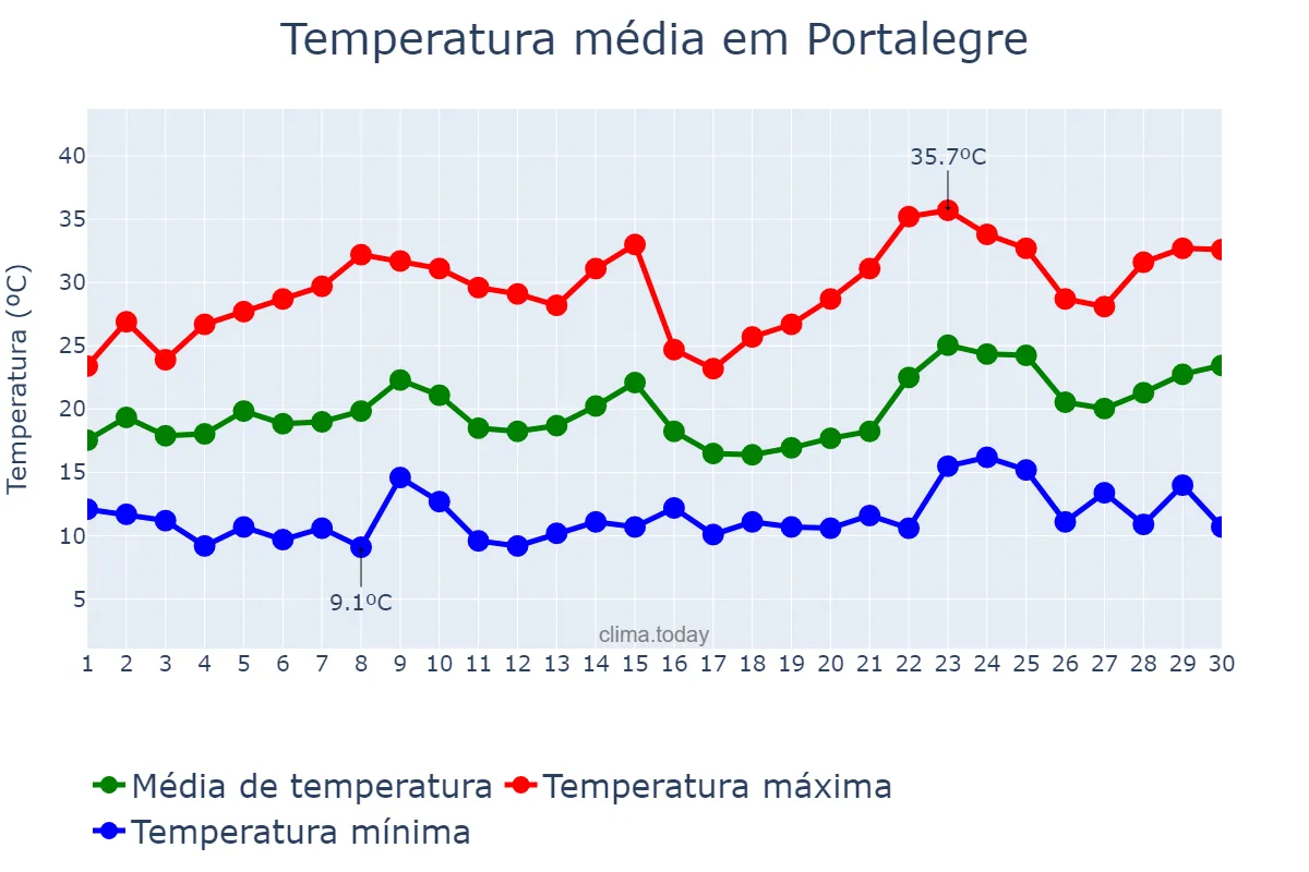 Temperatura em junho em Portalegre, Portalegre, PT