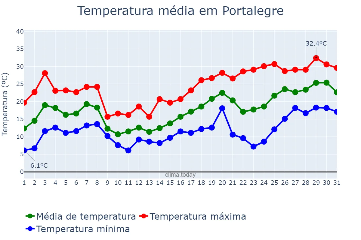 Temperatura em maio em Portalegre, Portalegre, PT