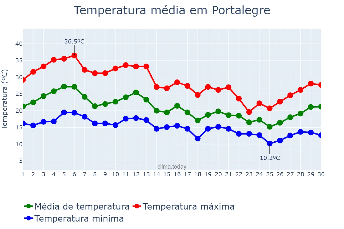 Temperatura em setembro em Portalegre, Portalegre, PT