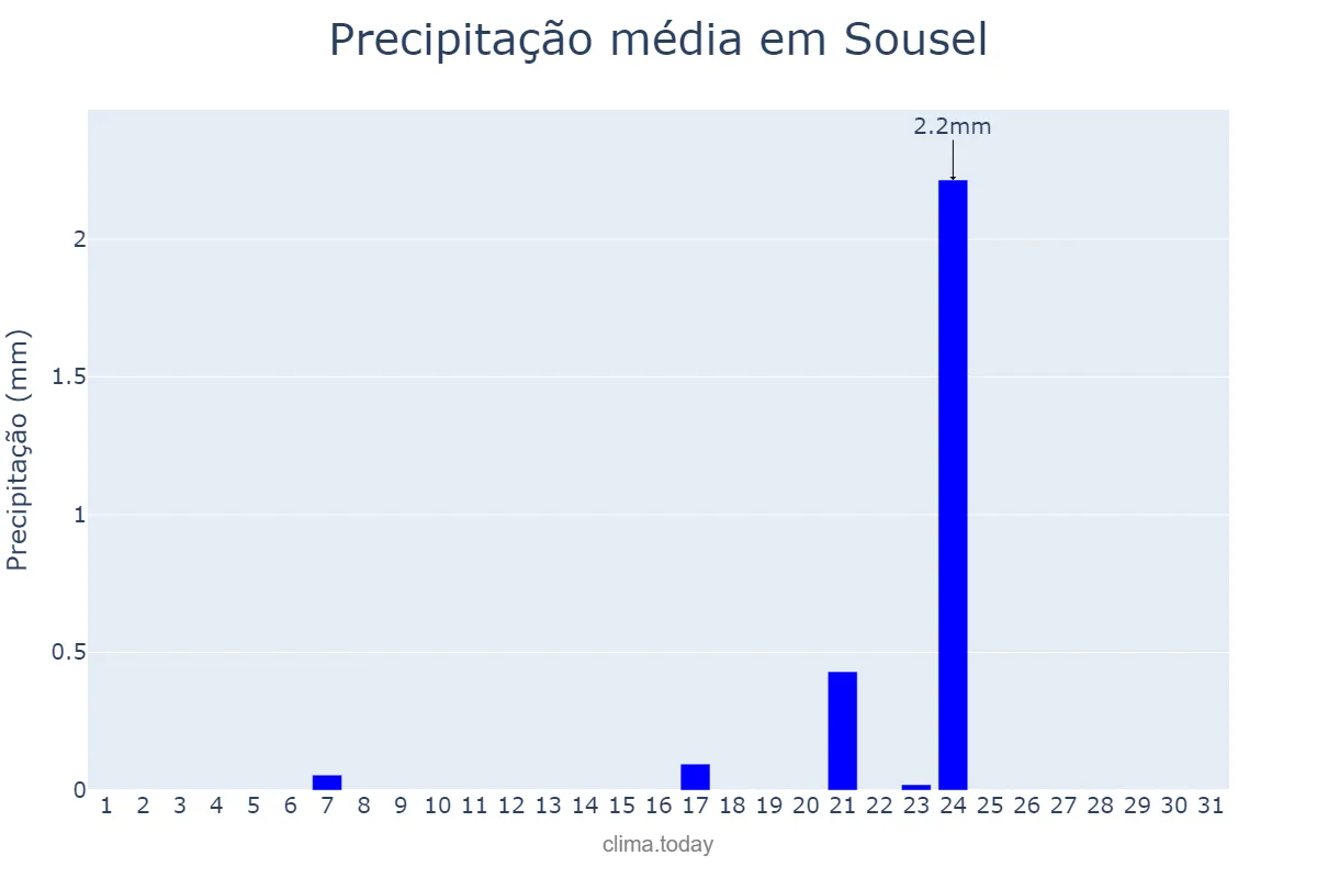 Precipitação em agosto em Sousel, Portalegre, PT