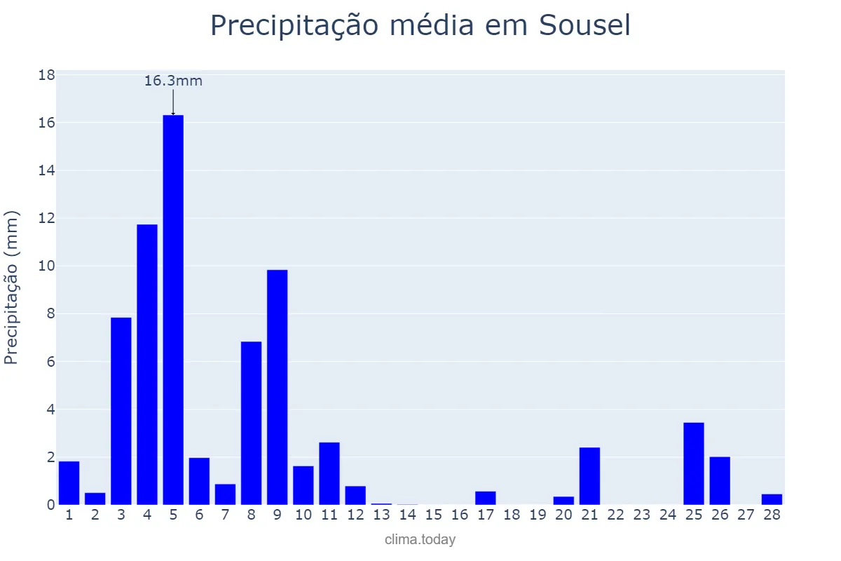 Precipitação em fevereiro em Sousel, Portalegre, PT