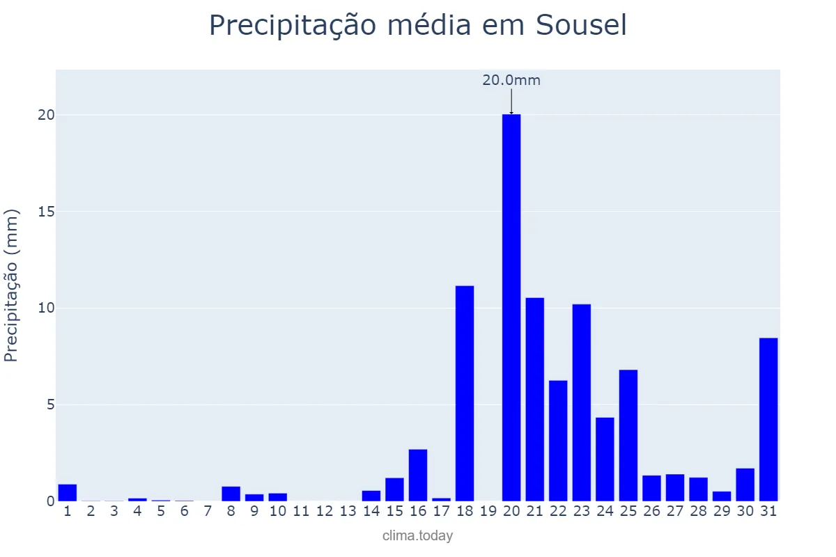 Precipitação em janeiro em Sousel, Portalegre, PT