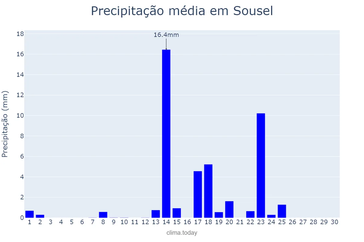 Precipitação em setembro em Sousel, Portalegre, PT