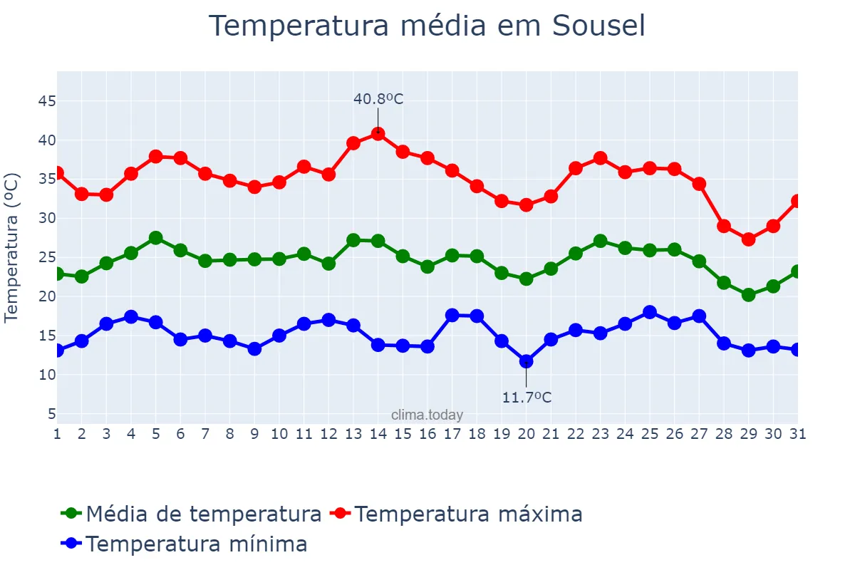 Temperatura em agosto em Sousel, Portalegre, PT