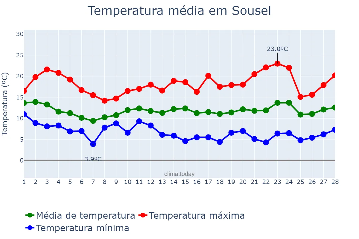 Temperatura em fevereiro em Sousel, Portalegre, PT