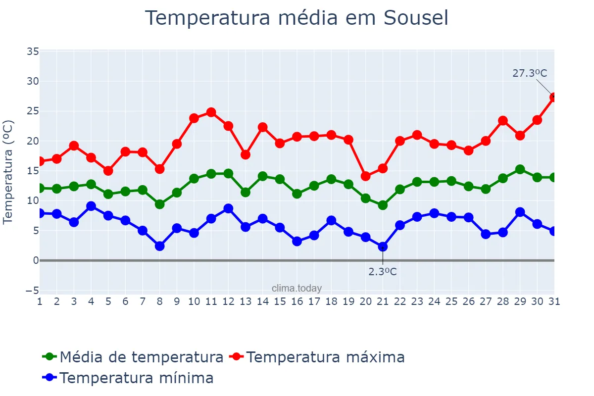 Temperatura em marco em Sousel, Portalegre, PT