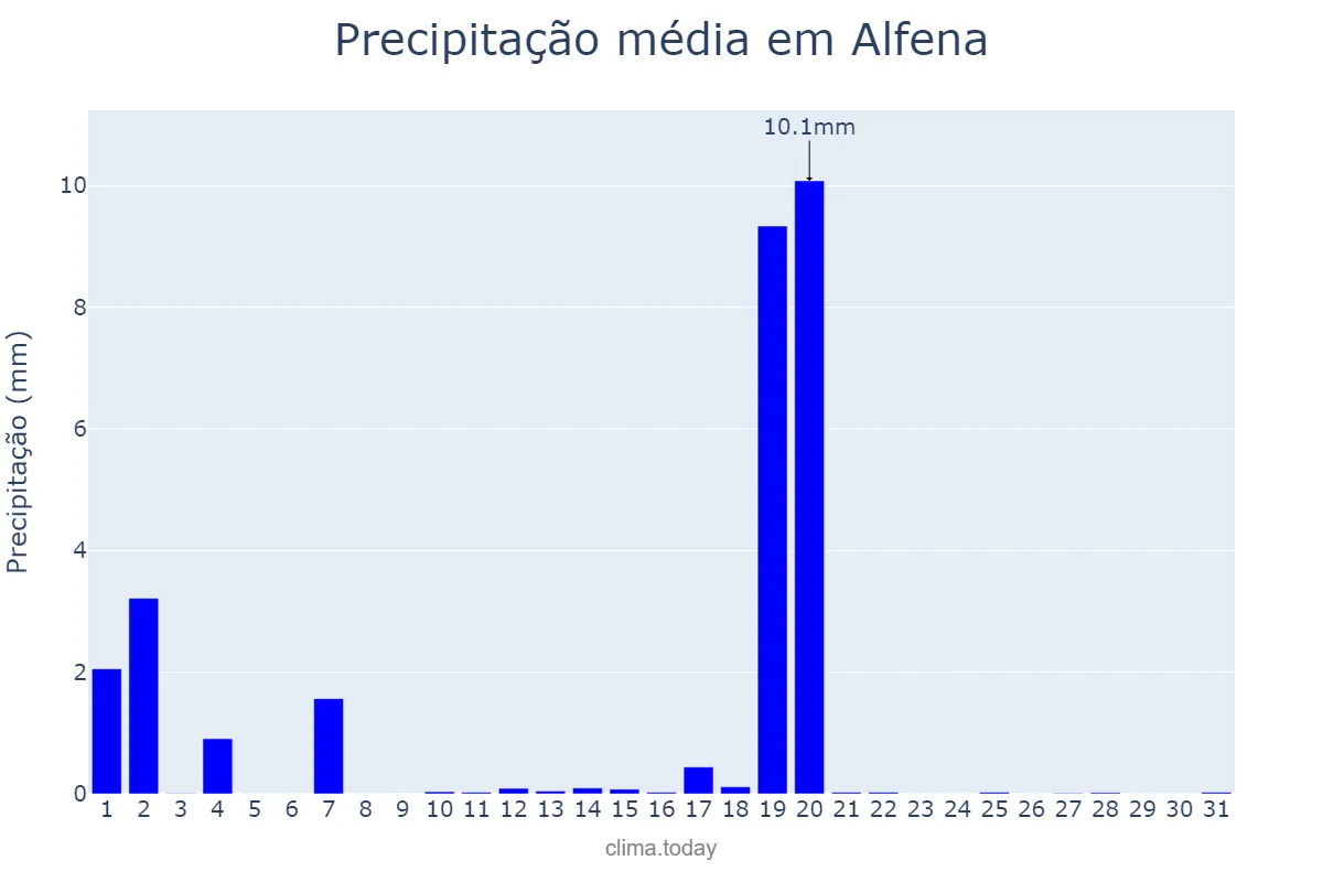 Precipitação em agosto em Alfena, Porto, PT
