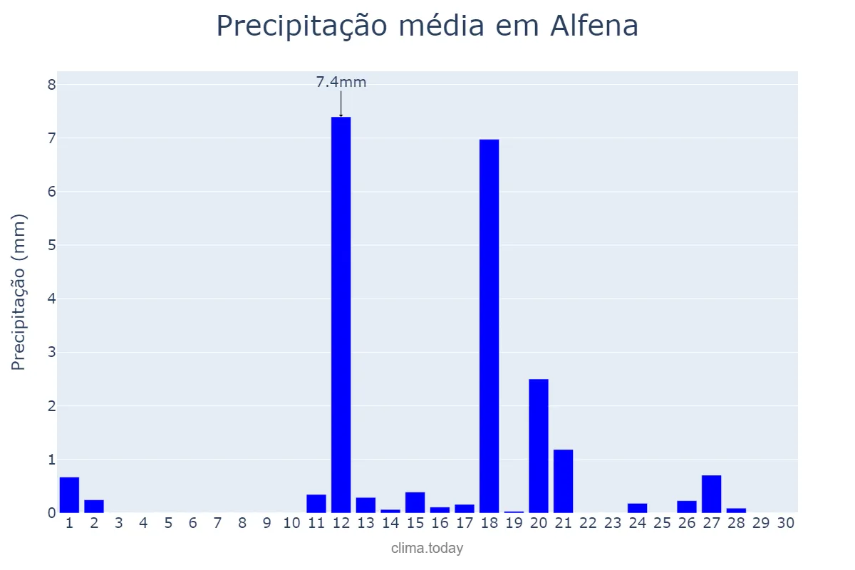 Precipitação em junho em Alfena, Porto, PT