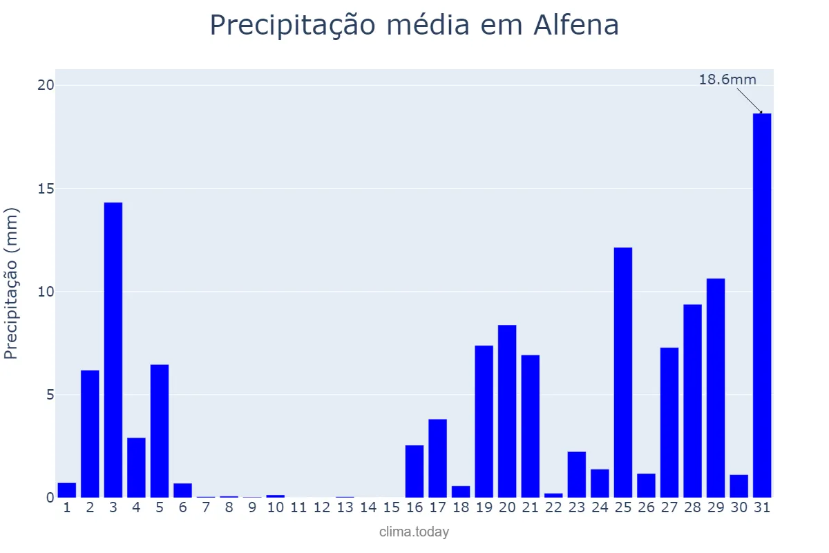 Precipitação em outubro em Alfena, Porto, PT