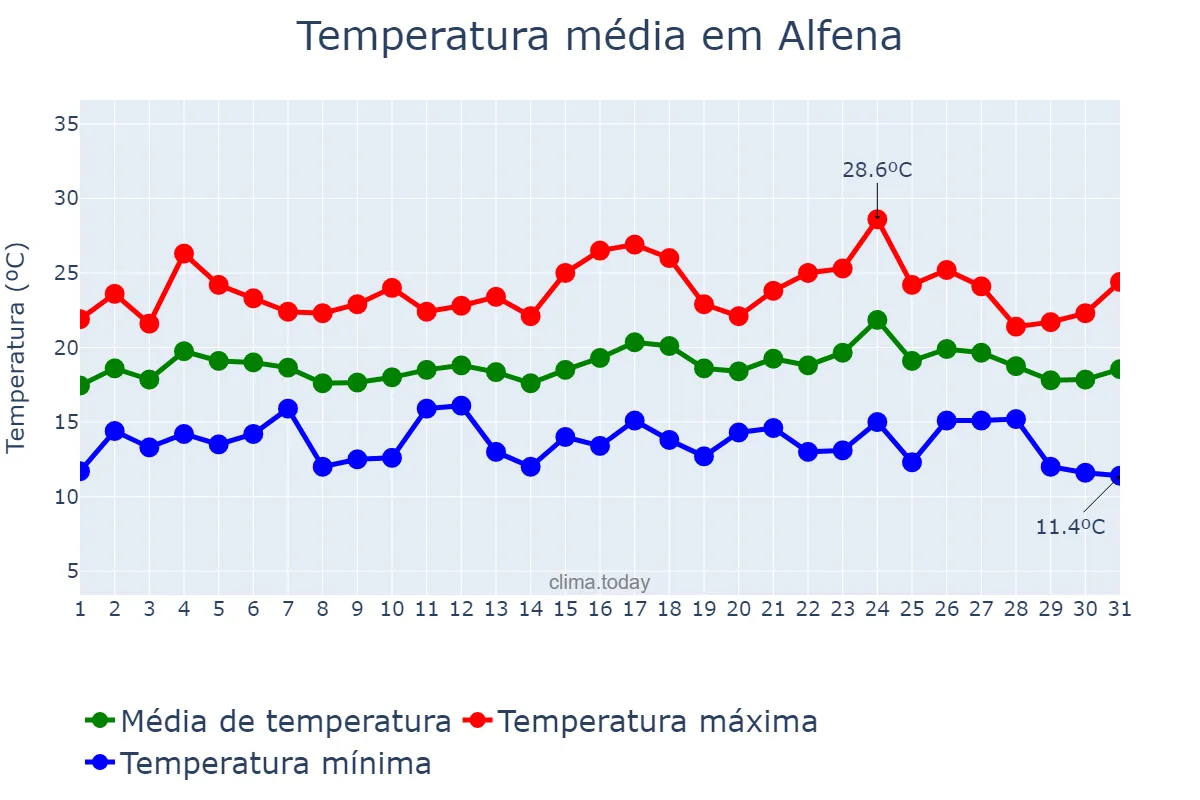Temperatura em agosto em Alfena, Porto, PT