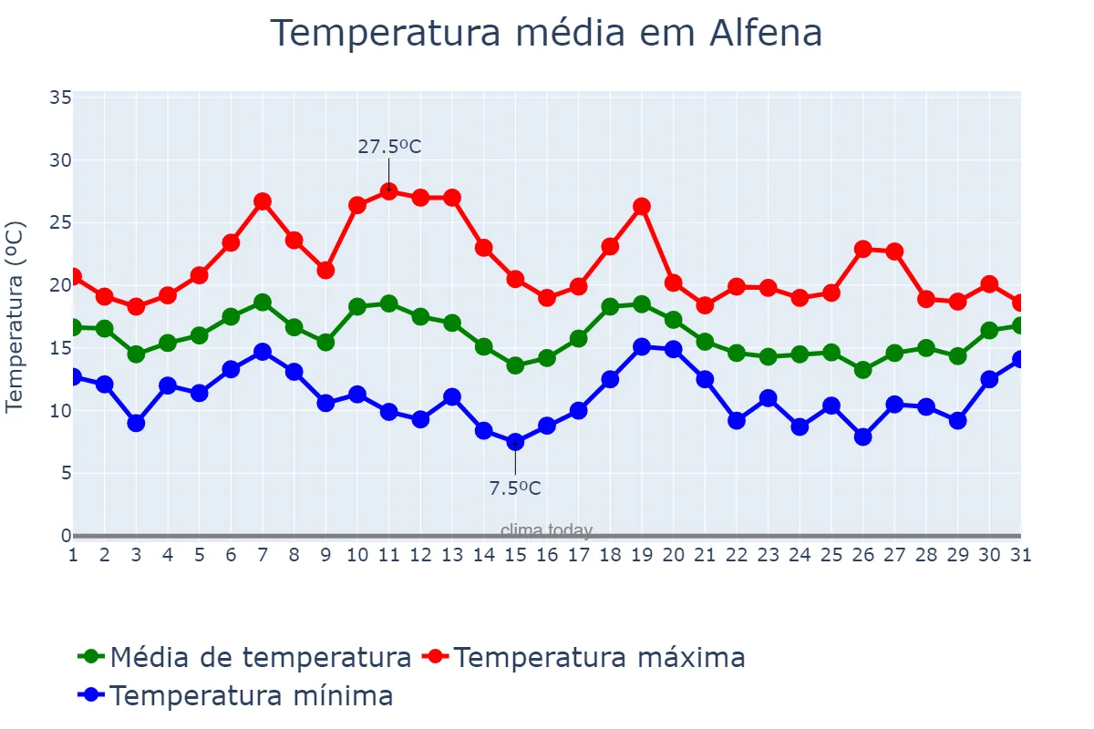Temperatura em outubro em Alfena, Porto, PT