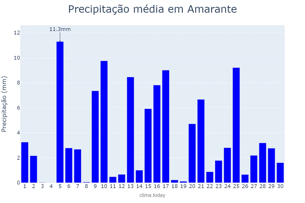 Precipitação em abril em Amarante, Porto, PT