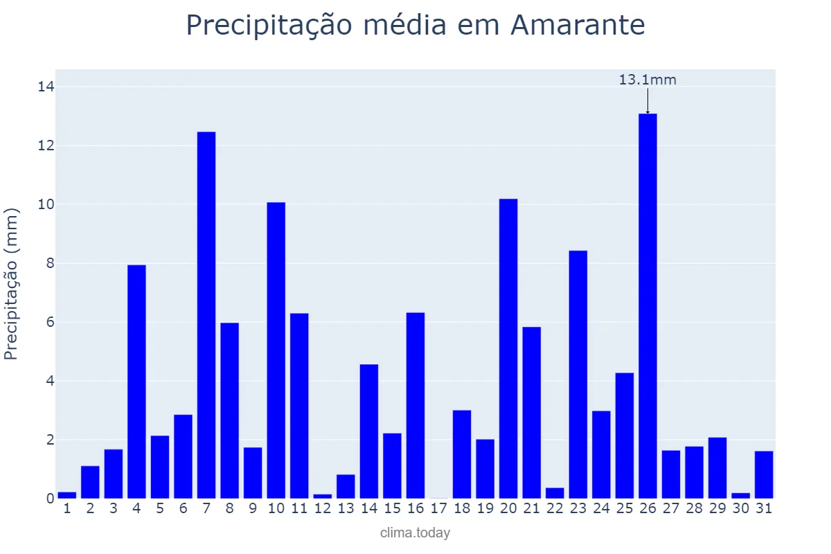 Precipitação em dezembro em Amarante, Porto, PT