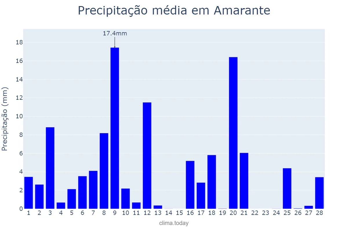 Precipitação em fevereiro em Amarante, Porto, PT