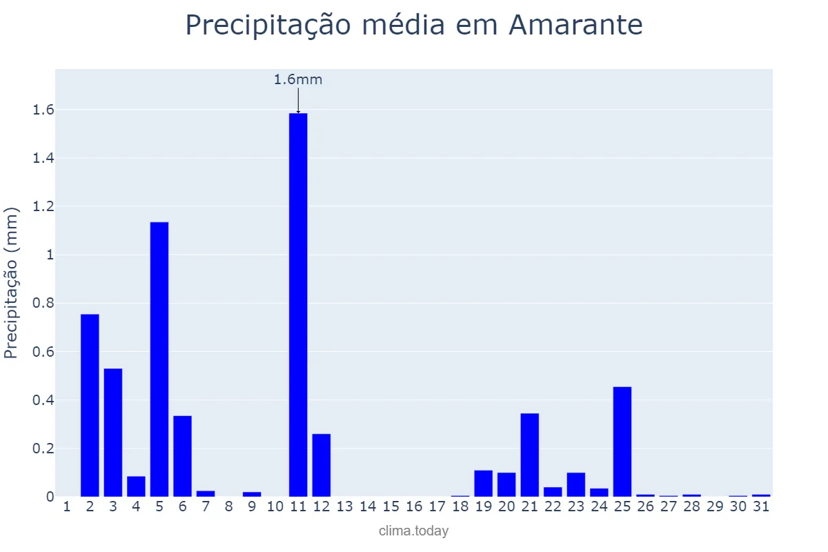 Precipitação em julho em Amarante, Porto, PT