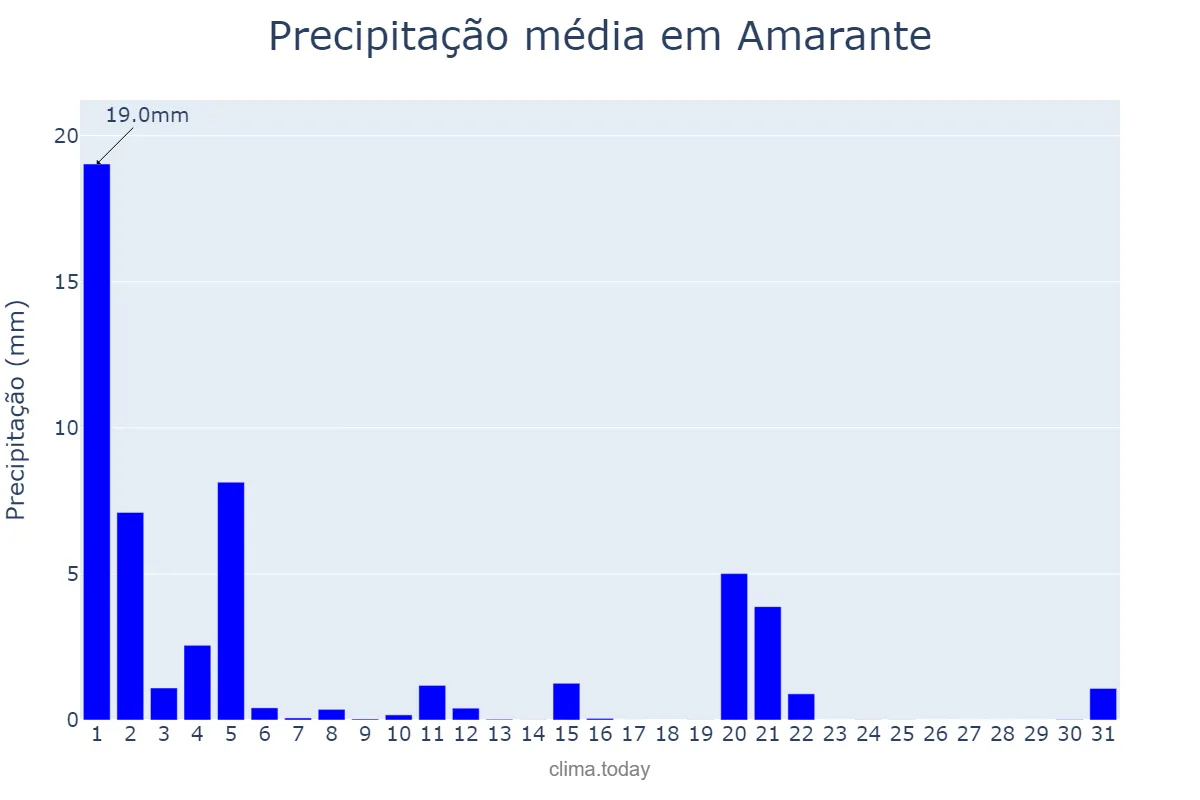 Precipitação em marco em Amarante, Porto, PT