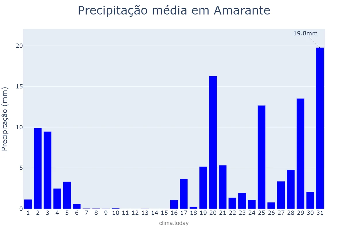 Precipitação em outubro em Amarante, Porto, PT