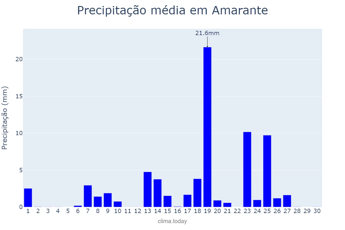 Precipitação em setembro em Amarante, Porto, PT