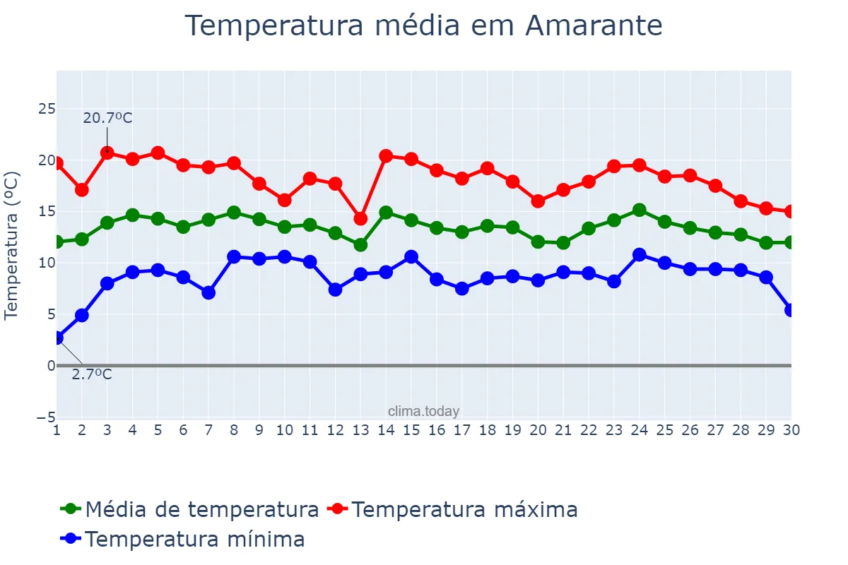 Temperatura em abril em Amarante, Porto, PT