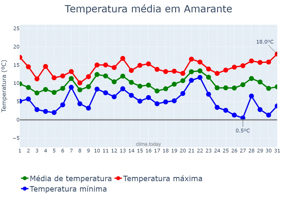Temperatura em dezembro em Amarante, Porto, PT