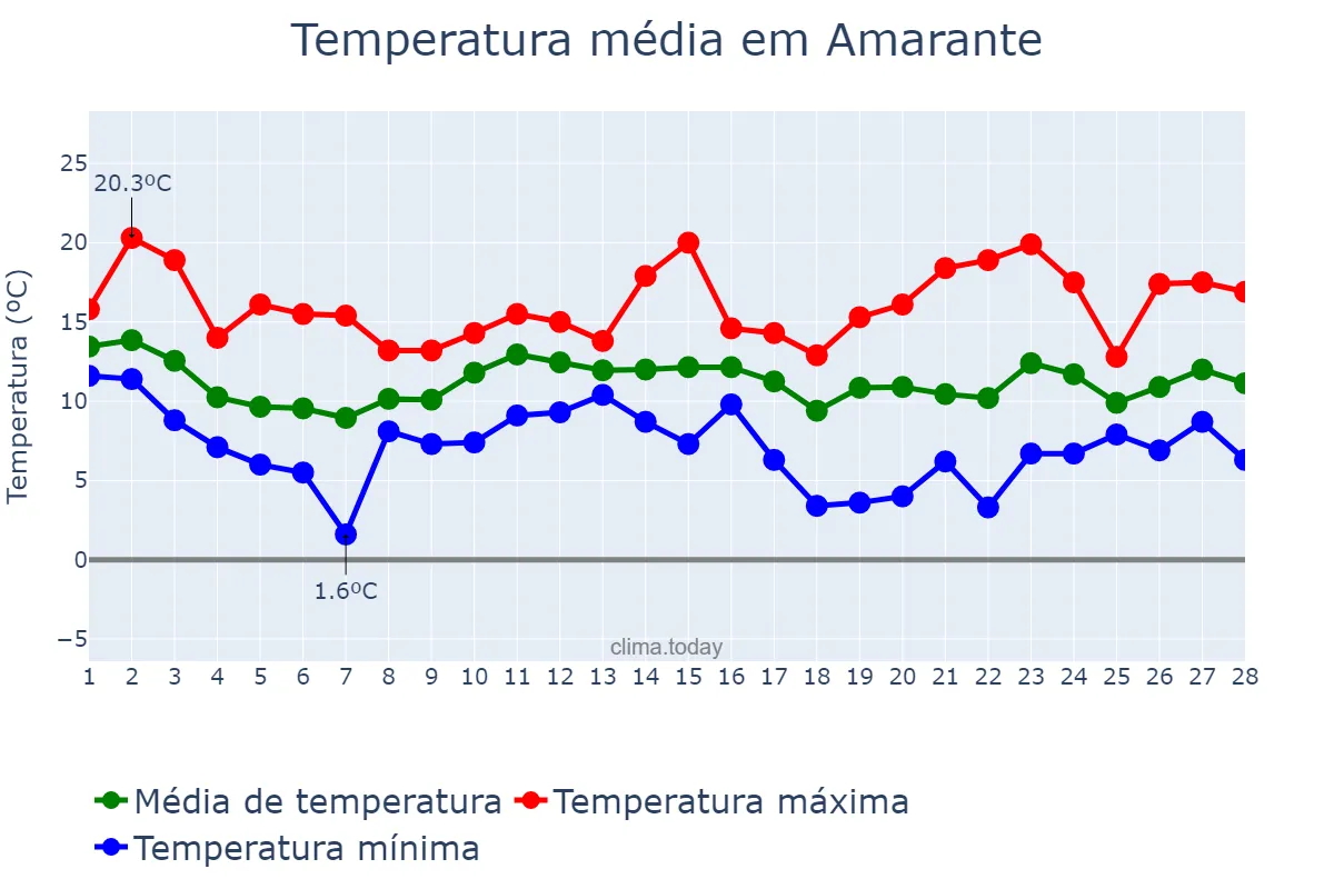 Temperatura em fevereiro em Amarante, Porto, PT