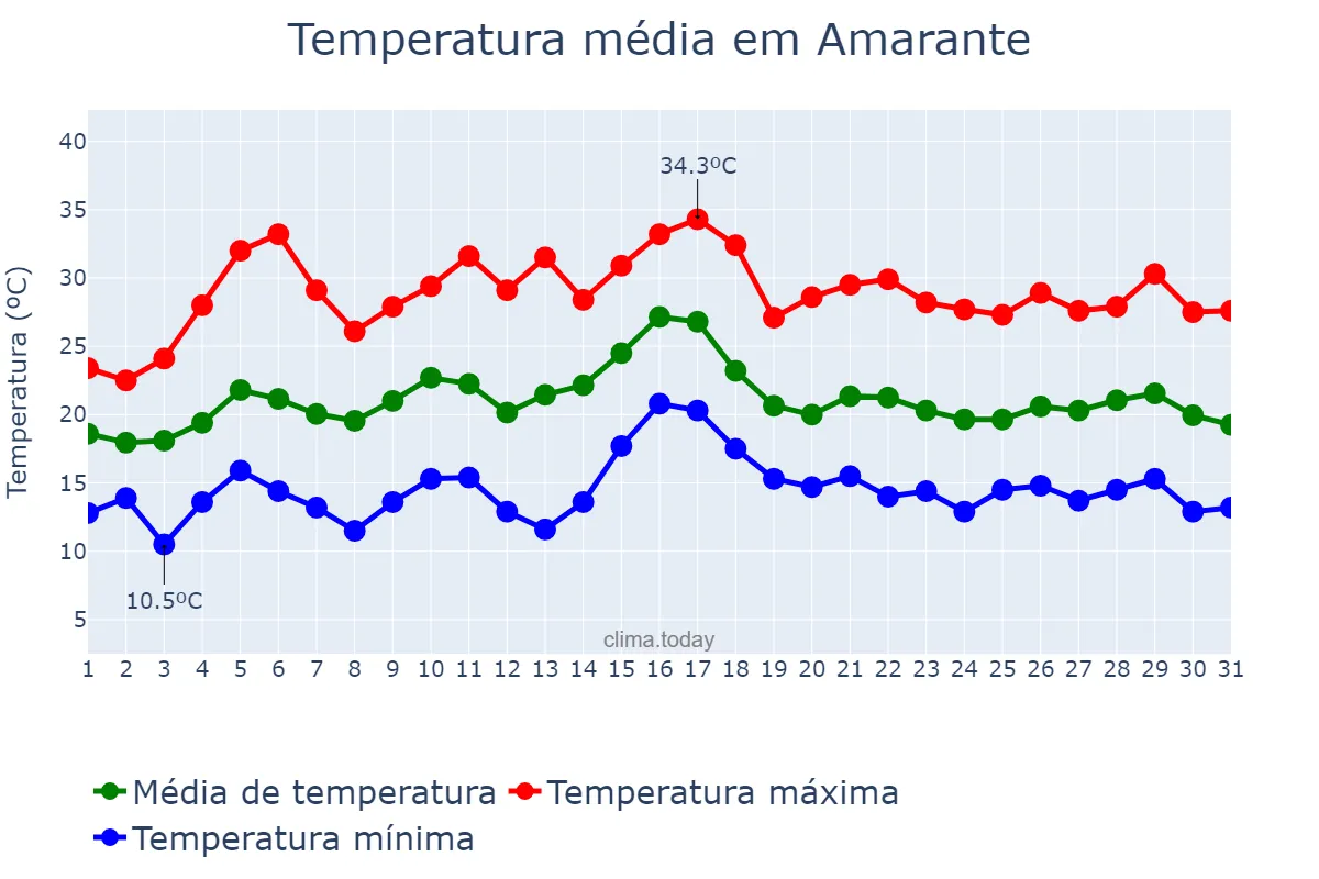 Temperatura em julho em Amarante, Porto, PT