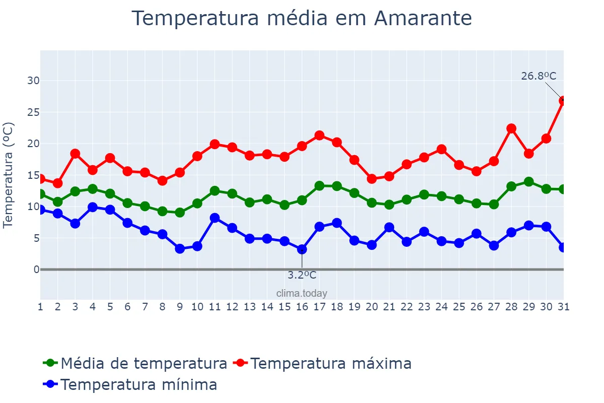 Temperatura em marco em Amarante, Porto, PT