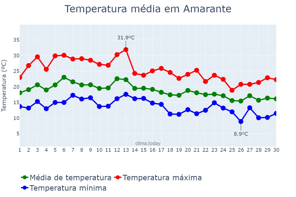 Temperatura em setembro em Amarante, Porto, PT