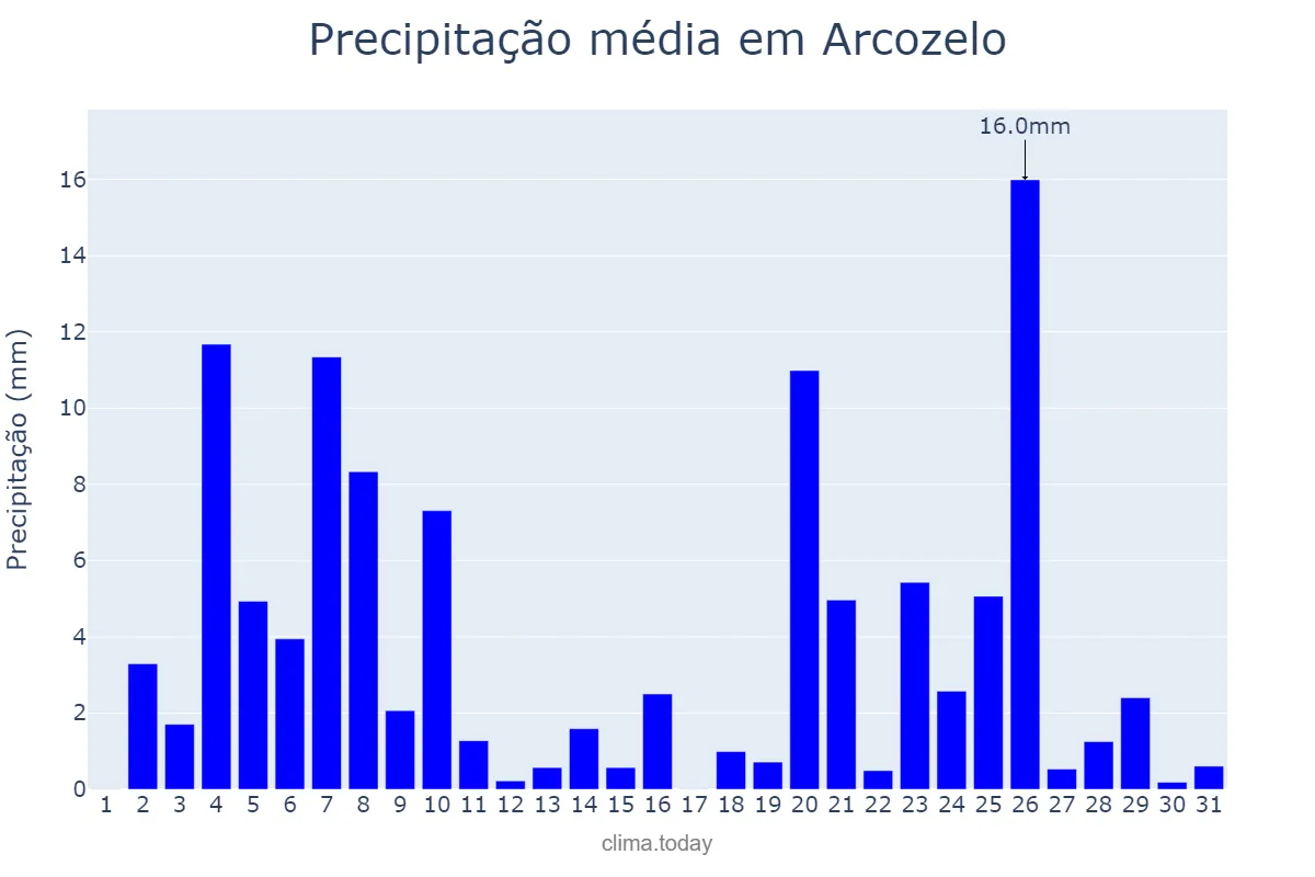 Precipitação em dezembro em Arcozelo, Porto, PT