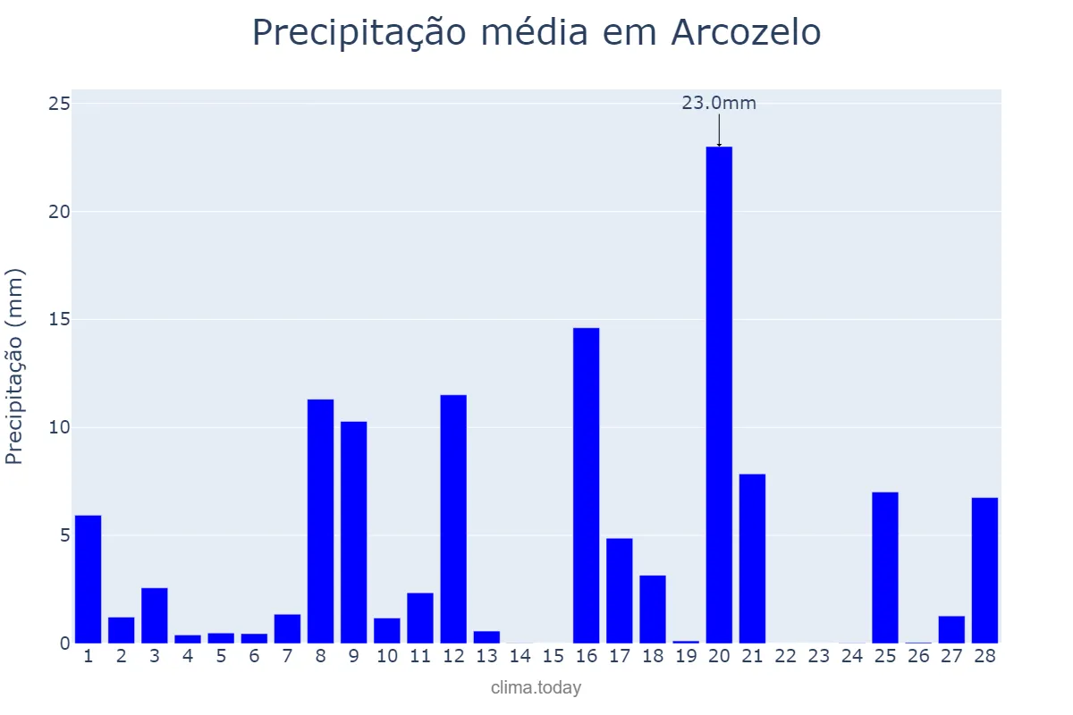 Precipitação em fevereiro em Arcozelo, Porto, PT