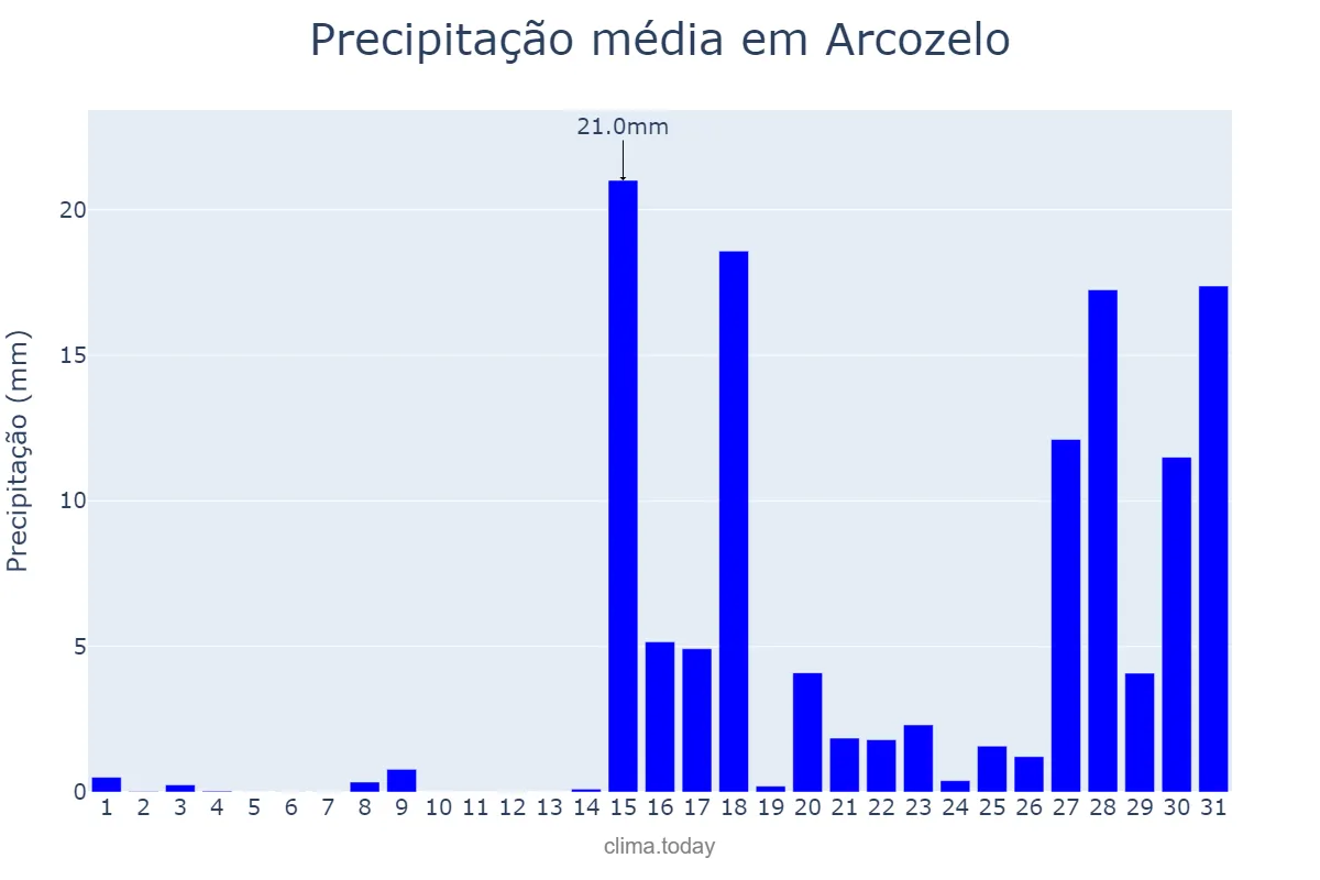 Precipitação em janeiro em Arcozelo, Porto, PT