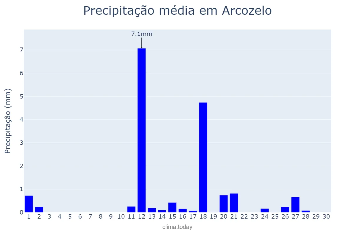 Precipitação em junho em Arcozelo, Porto, PT