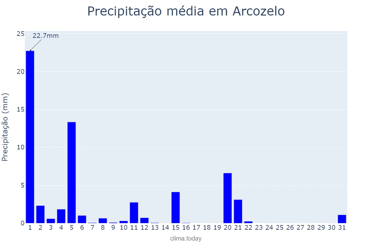 Precipitação em marco em Arcozelo, Porto, PT