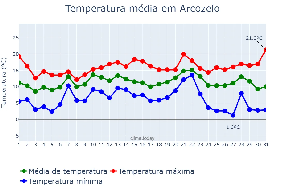 Temperatura em dezembro em Arcozelo, Porto, PT