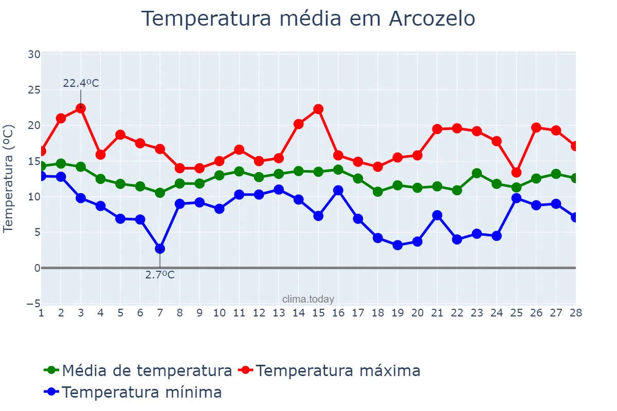 Temperatura em fevereiro em Arcozelo, Porto, PT