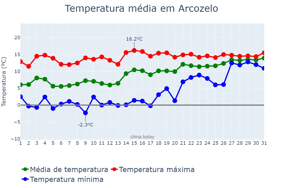 Temperatura em janeiro em Arcozelo, Porto, PT