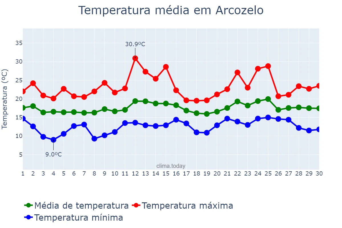 Temperatura em junho em Arcozelo, Porto, PT