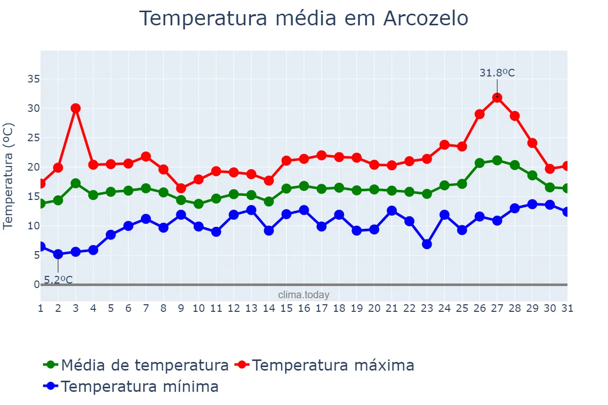 Temperatura em maio em Arcozelo, Porto, PT
