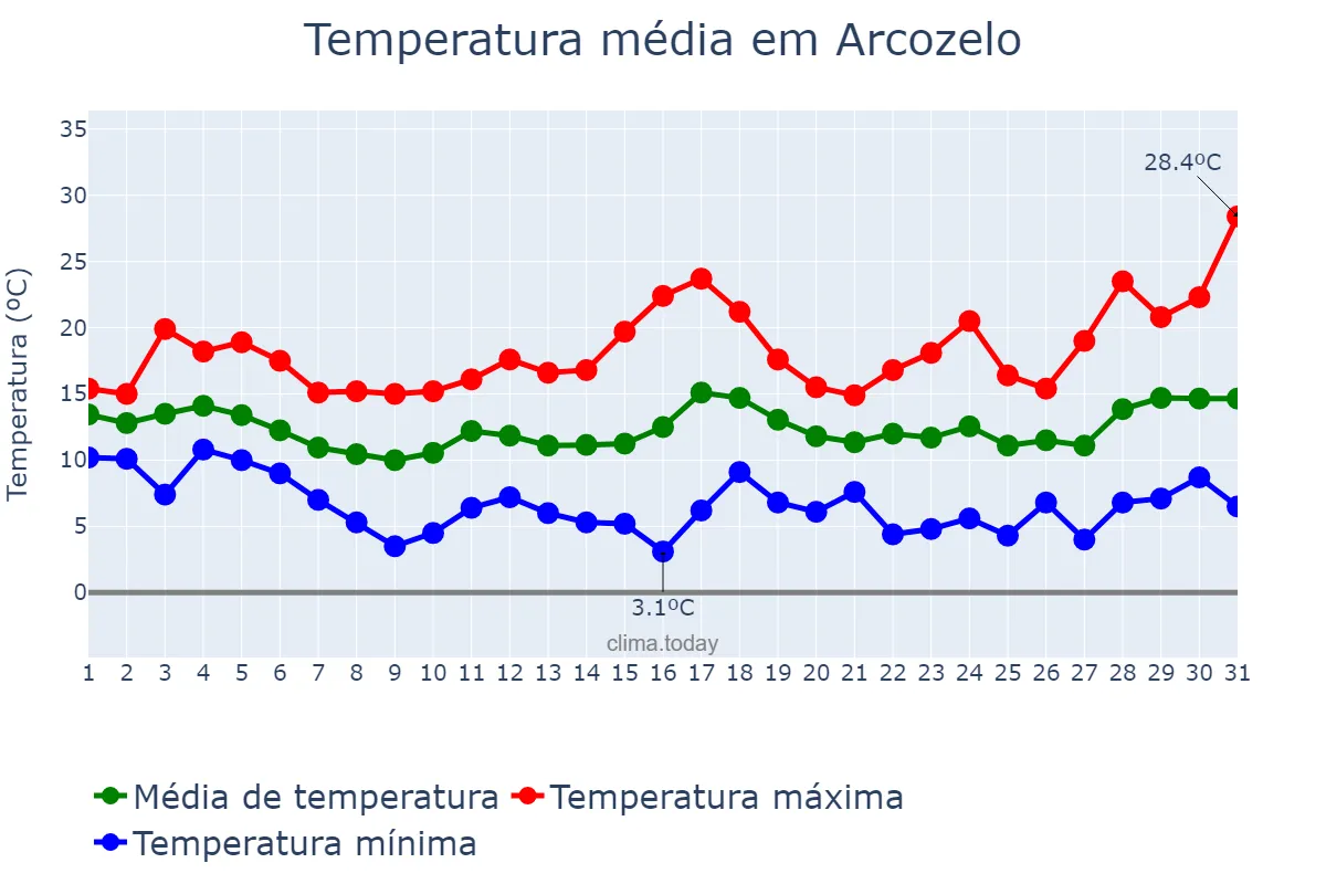 Temperatura em marco em Arcozelo, Porto, PT