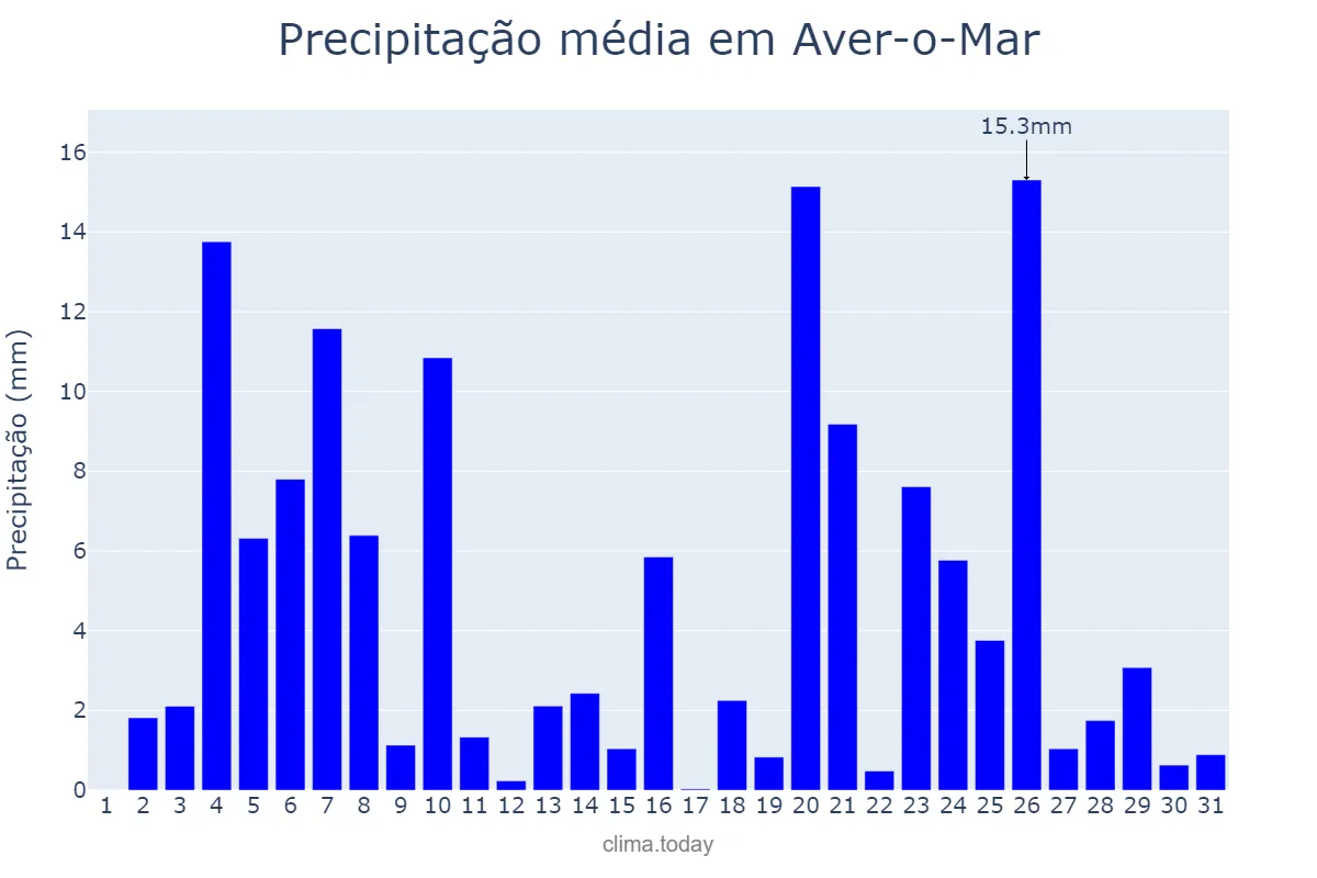 Precipitação em dezembro em Aver-o-Mar, Porto, PT