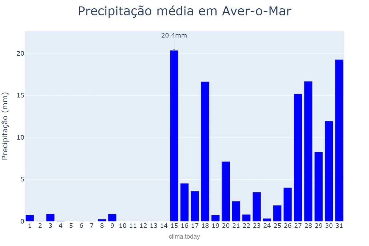 Precipitação em janeiro em Aver-o-Mar, Porto, PT