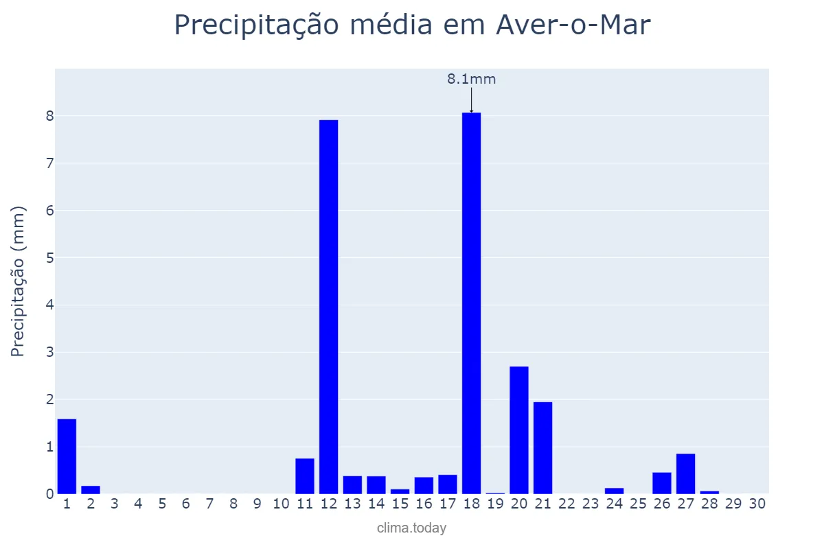 Precipitação em junho em Aver-o-Mar, Porto, PT
